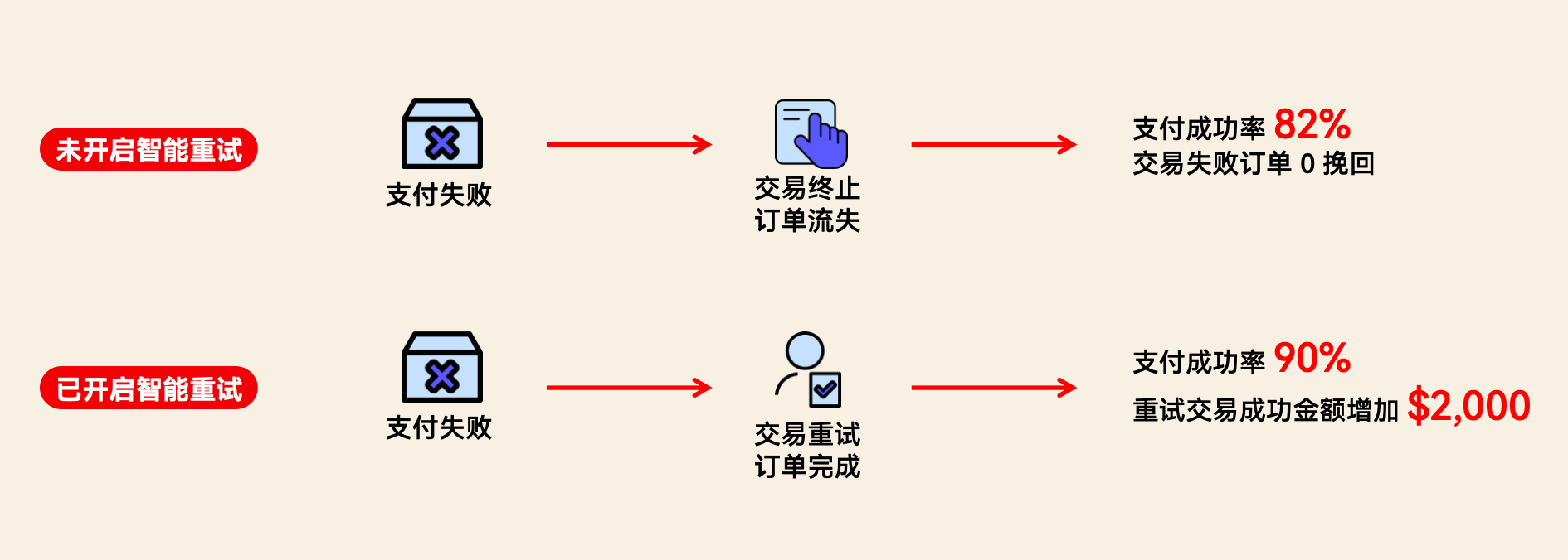 智能重试支付乐成率提高创造营收