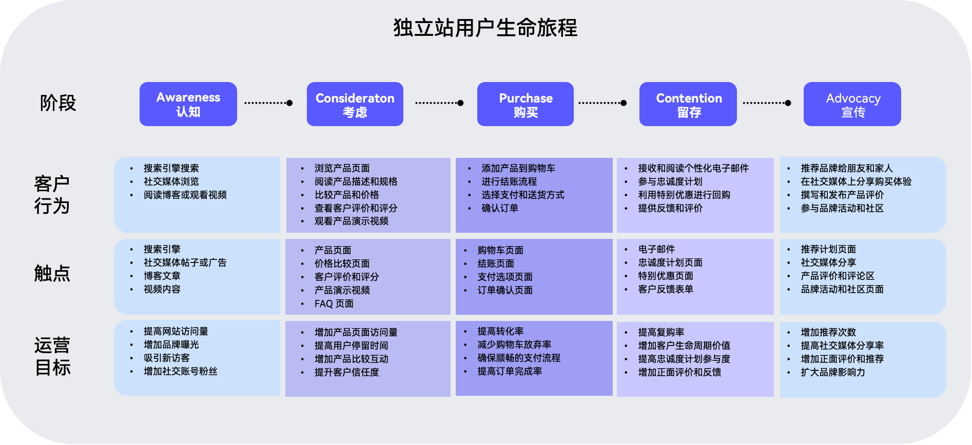 自力站用户生命旅程