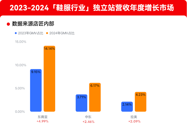 STAKE中国官方网站数据：鞋服行业自力站营收年度增添市场
