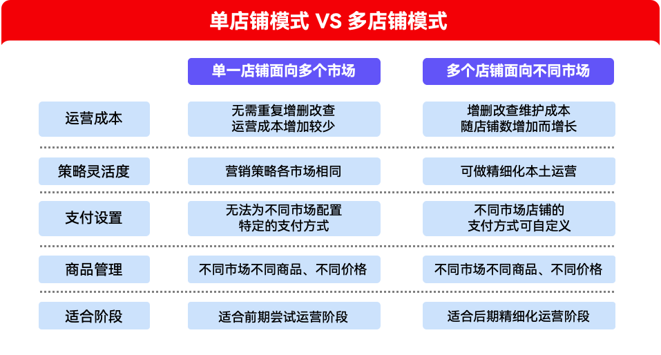 单店肆模式和多店肆模式比照