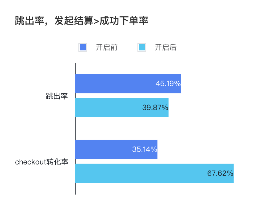 跳出率 乐成下单率前后比照