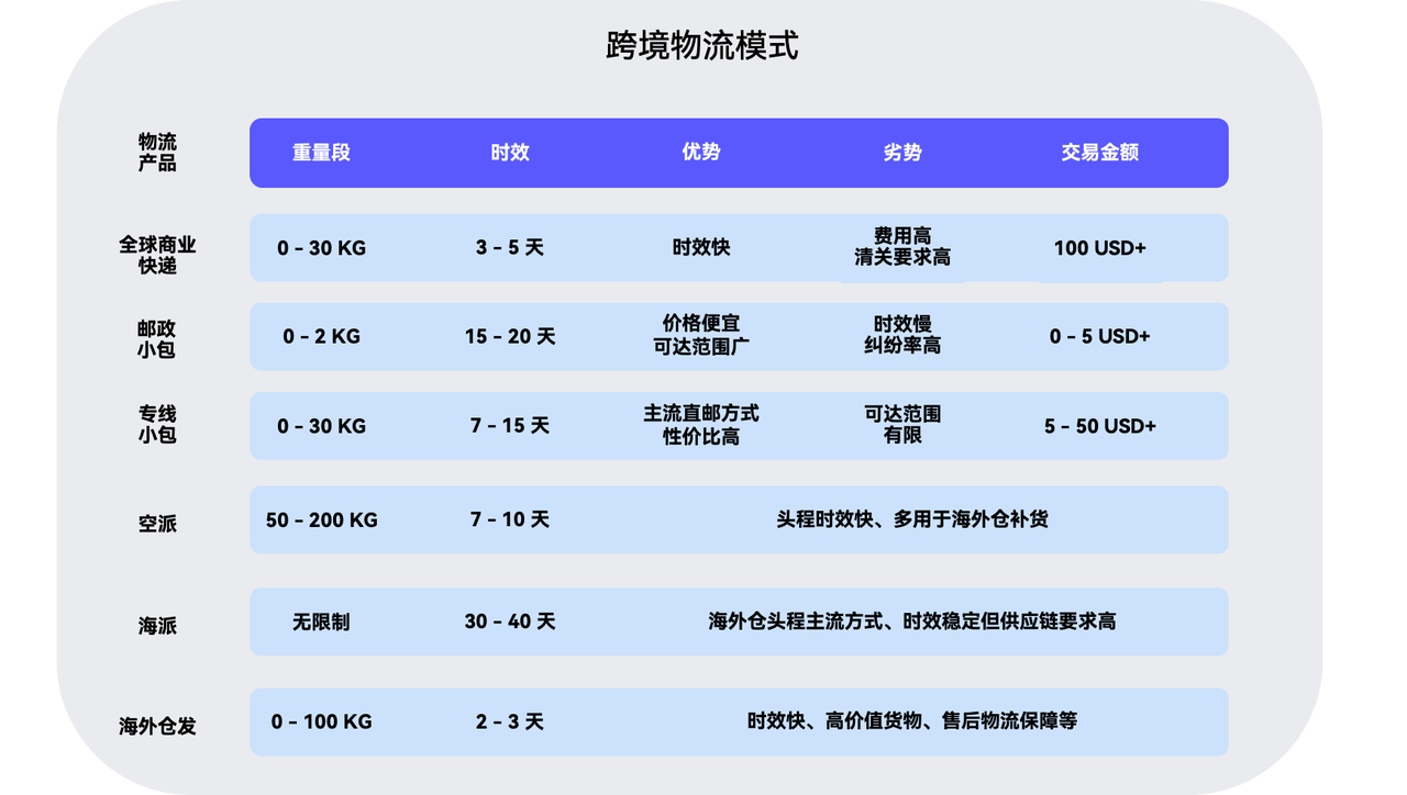 跨境物流模式比照