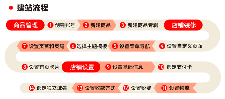 建站流程