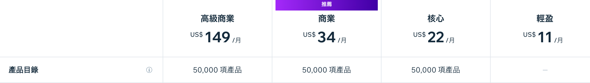 Wix套餐限制了5万个产品额度