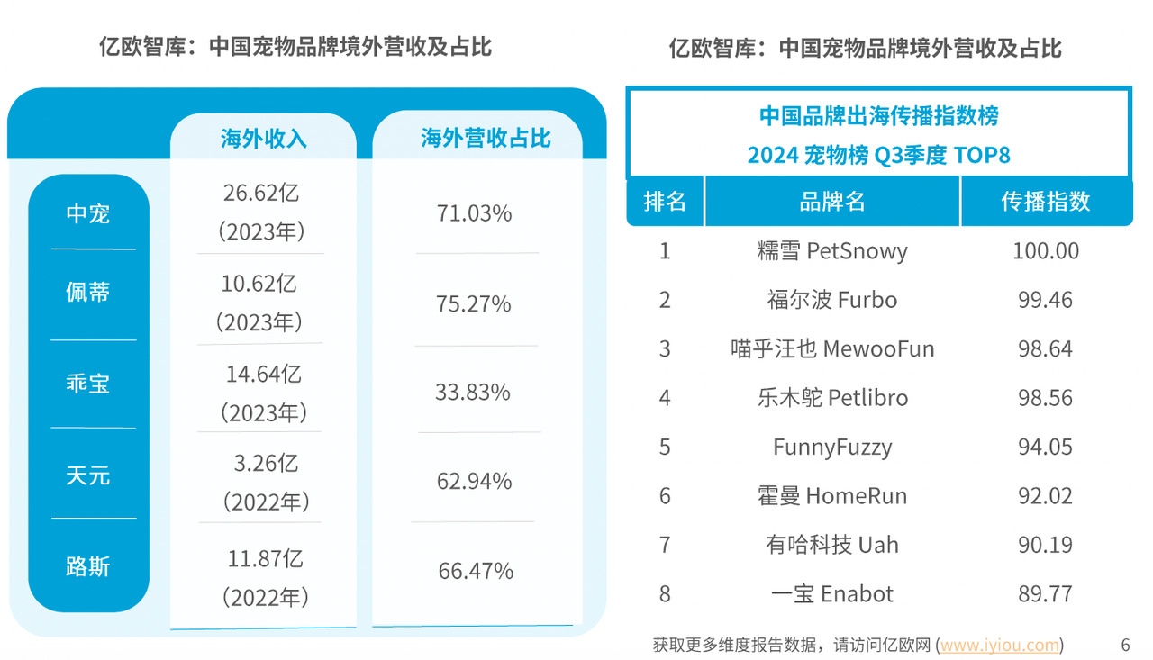 中国宠物品牌头部企业外洋营收占比