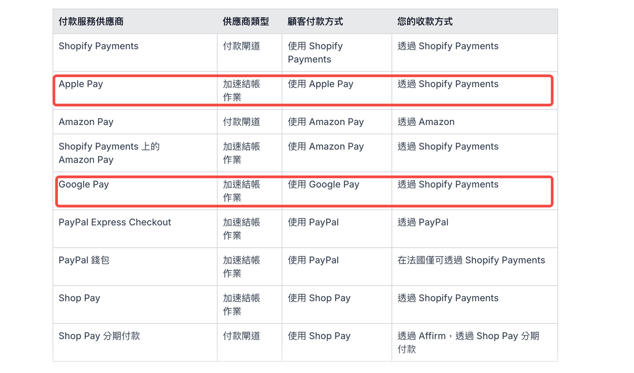Shopify Payments 官方文件.png
