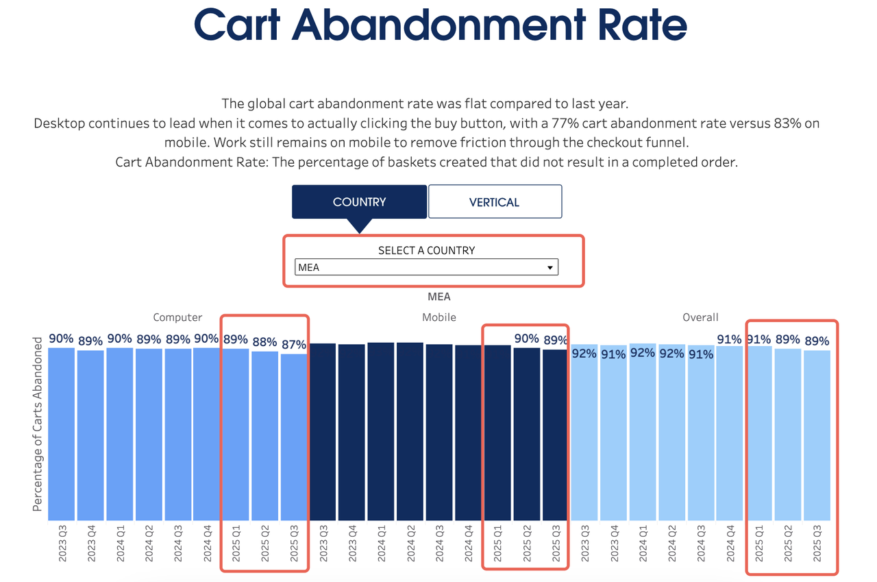 2025年中东和非洲购物车弃单率数据-Salesforce.png