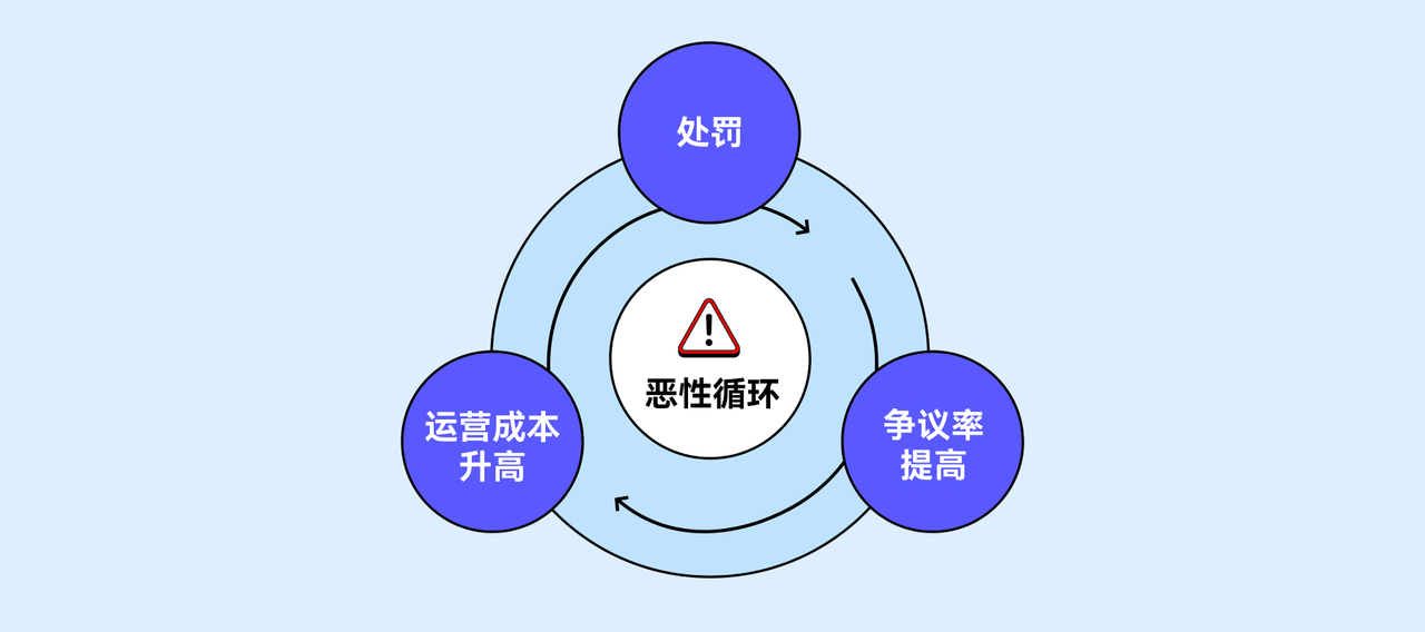 支付争议率高的影响