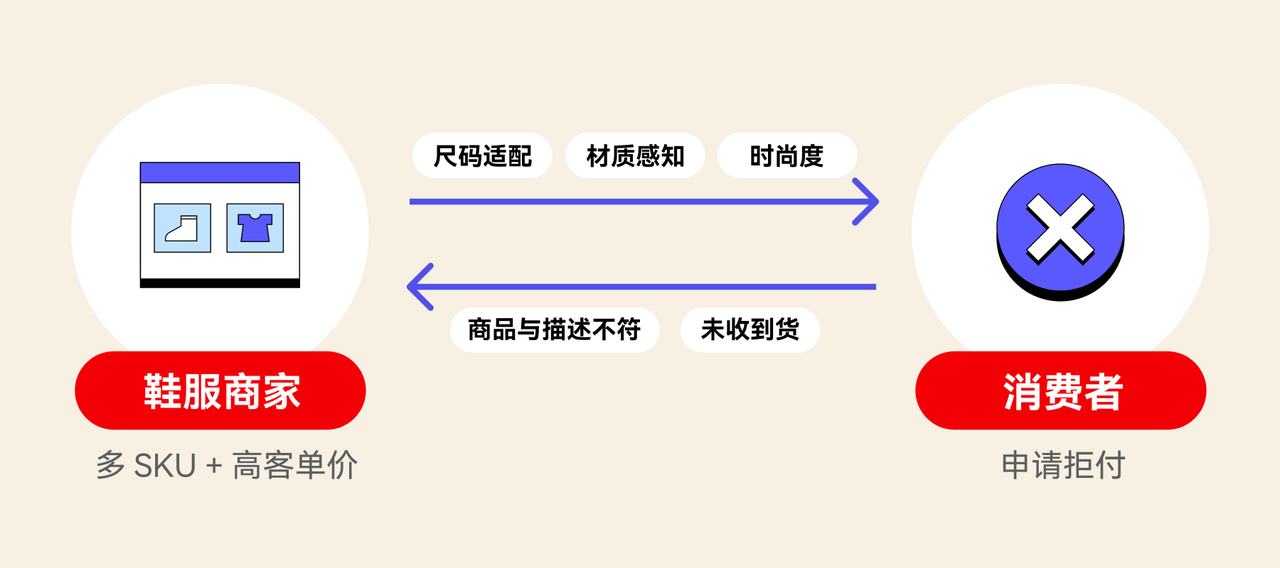 打扮跨境支付争议率高的缘故原由