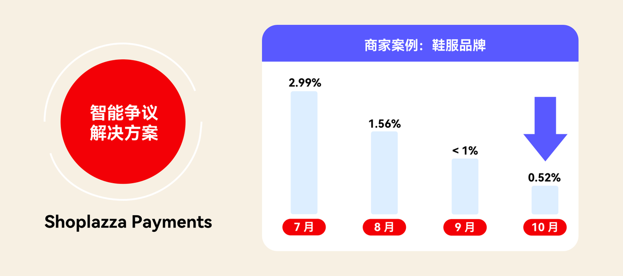 Shoplazza Payments 智能争议解决计划