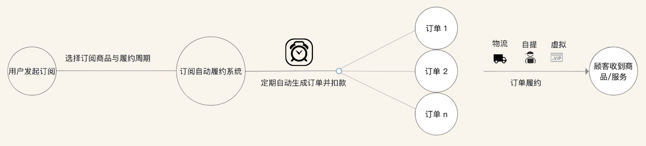 周期购订阅流程