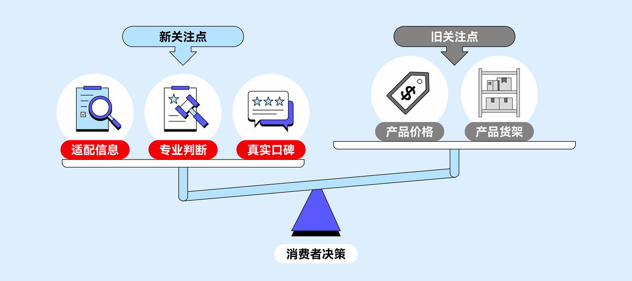 用户对汽配商品的关注点