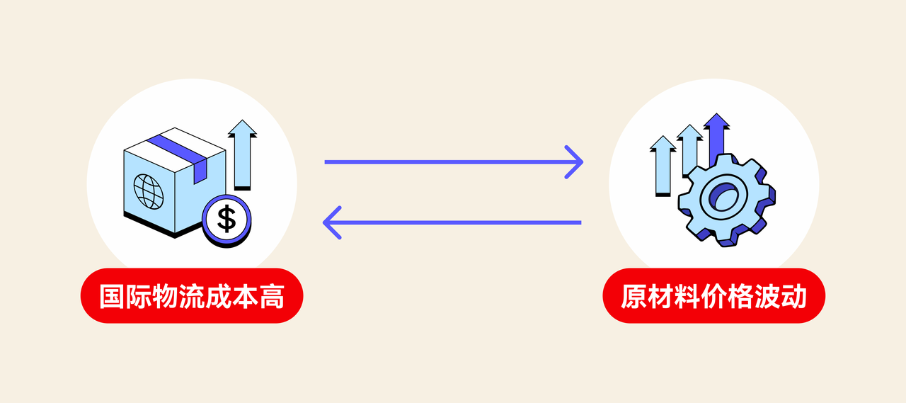 汽配物流本钱和原质料价钱高