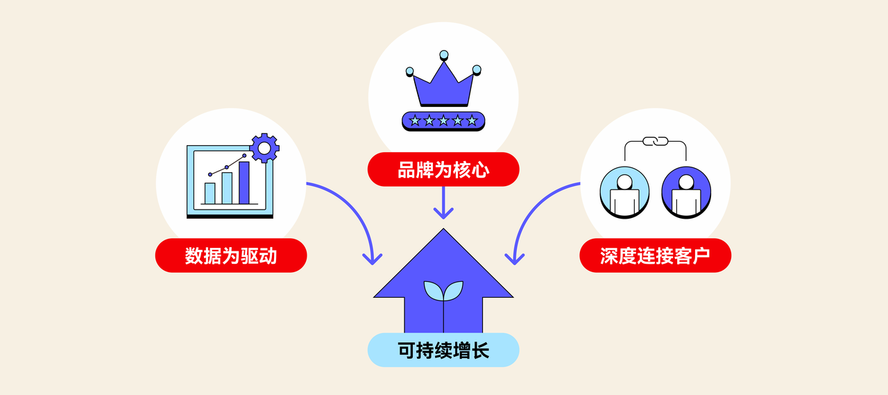 推动汽配电商可一连增添的要害