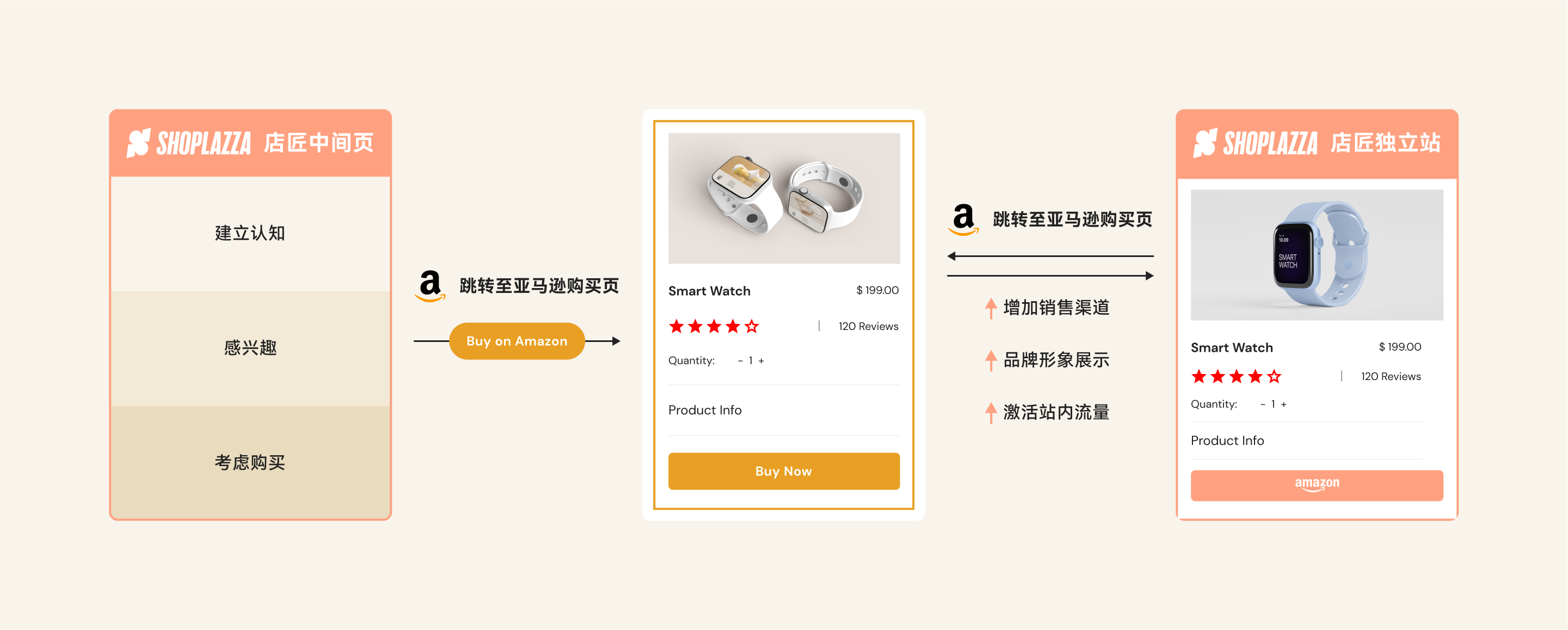 跨境自力站建站平台与电商解决计划 ｜STAKE中国官方网站 Shoplazza